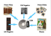 Transfer 35mm film and slide, 120 negative and photos to digital